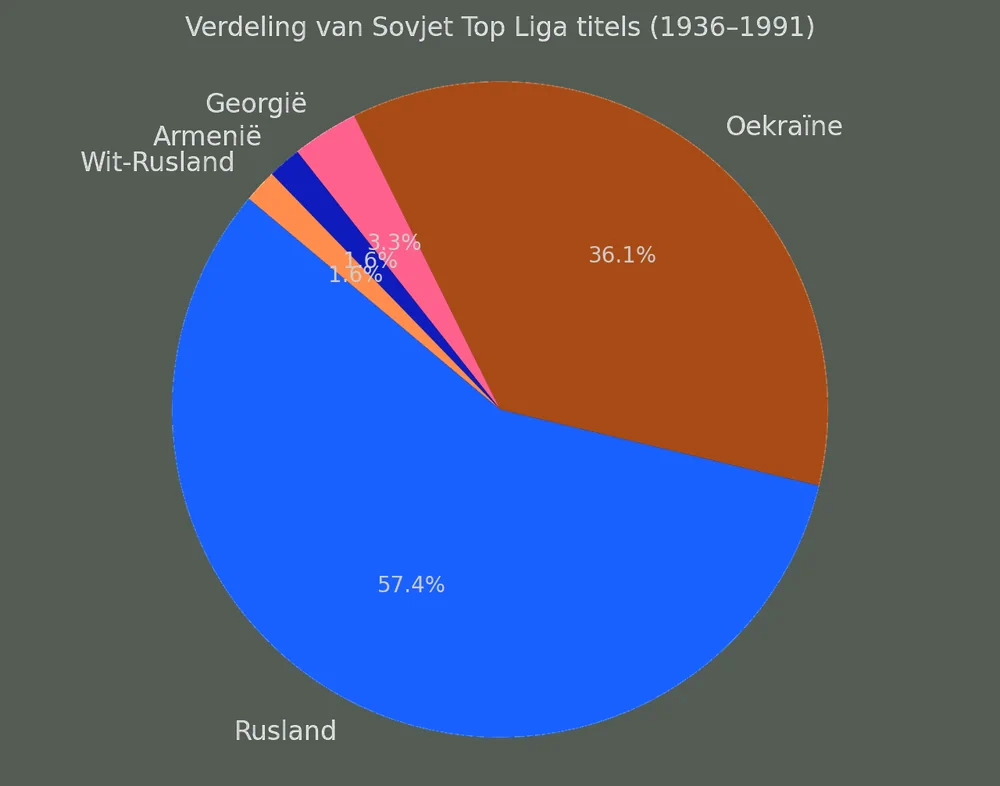 Overzicht van titels per huidig land in de voormalige Sovjet-voetbalcompetitie